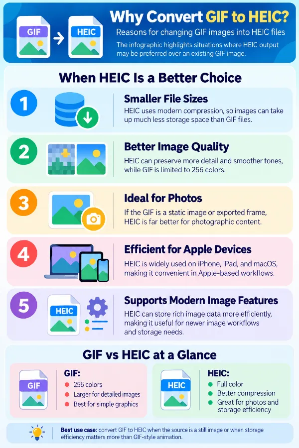 Reasons for changing GIF images into HEIC files