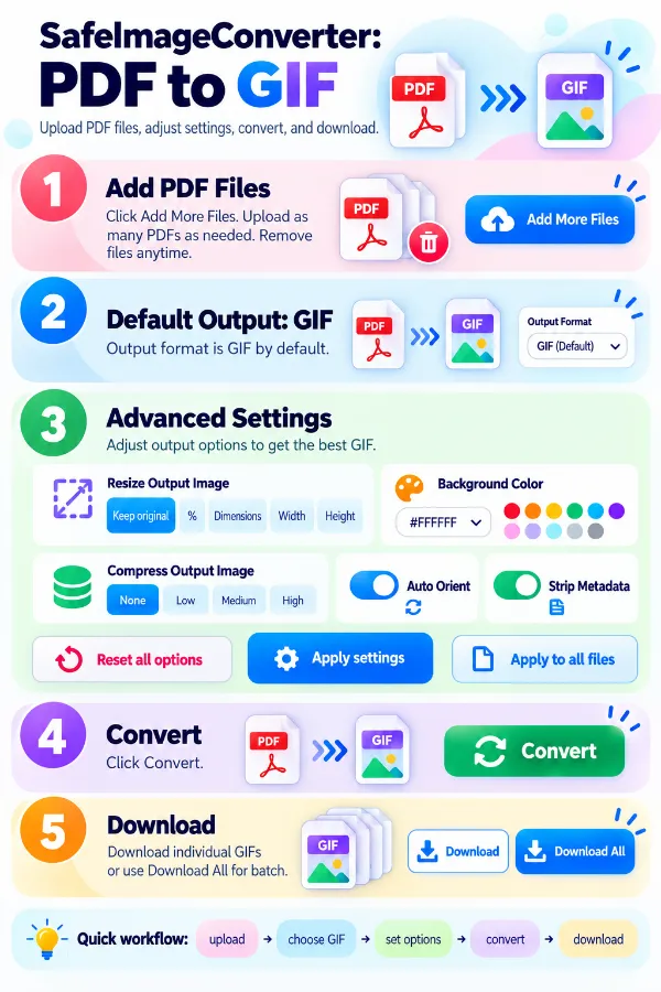 Steps to use PDF to GIF converter